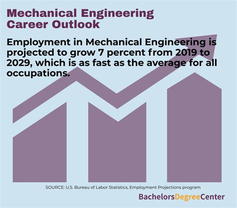 Mechanical Engineering Outlook 2018 Infographic Design Engineering