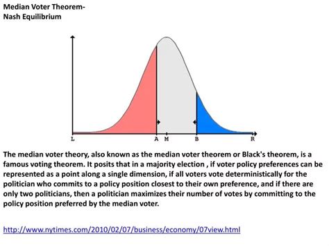 Median Voter Theorem Explained