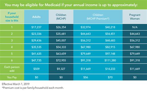 Medicaid Basics And Benefits Maryland Health Connection