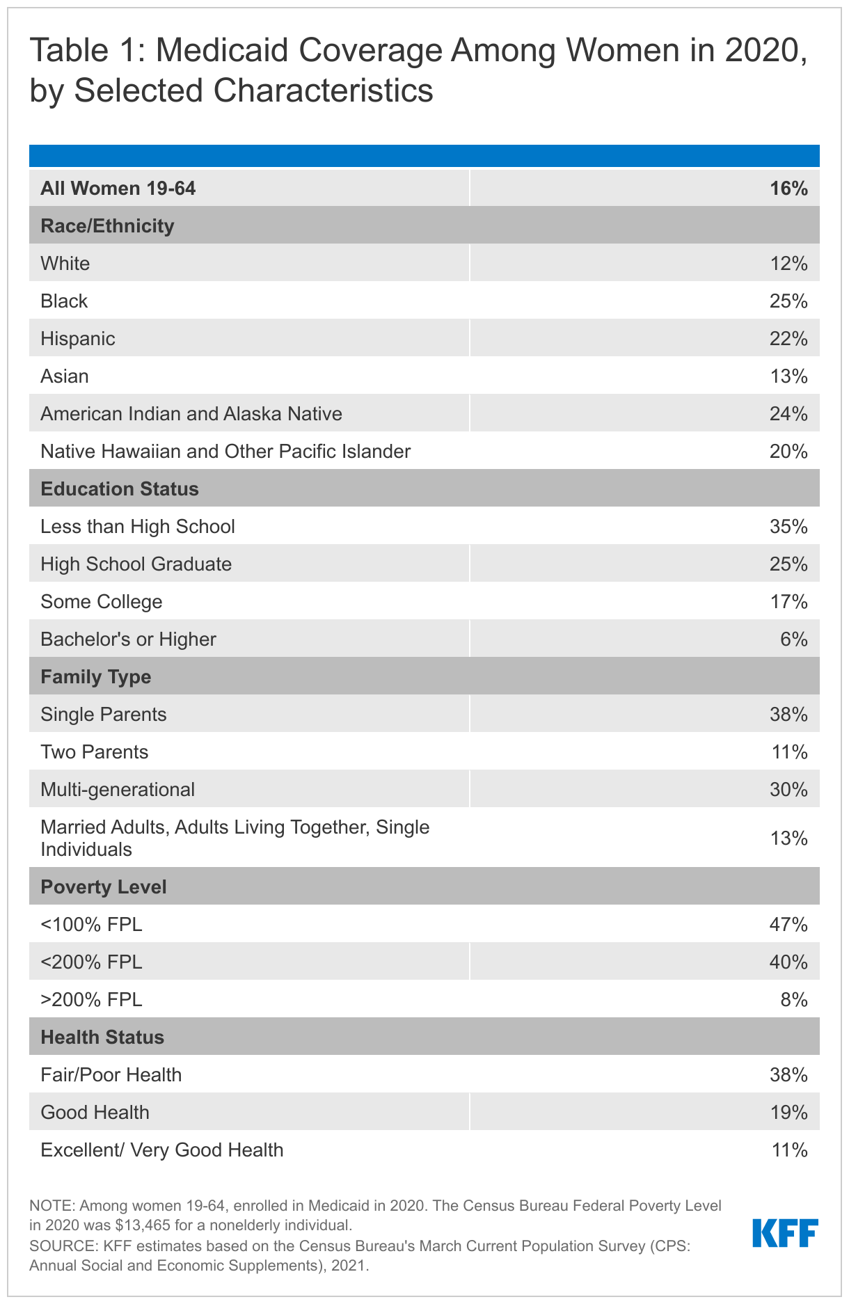 Medicaid Coverage For Women Kff