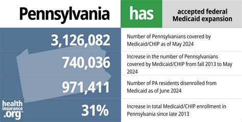 Medicaid Eligibility And Enrollment In Pennsylvania