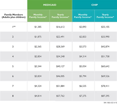 Medicaid Eligibility Income Chart Texas