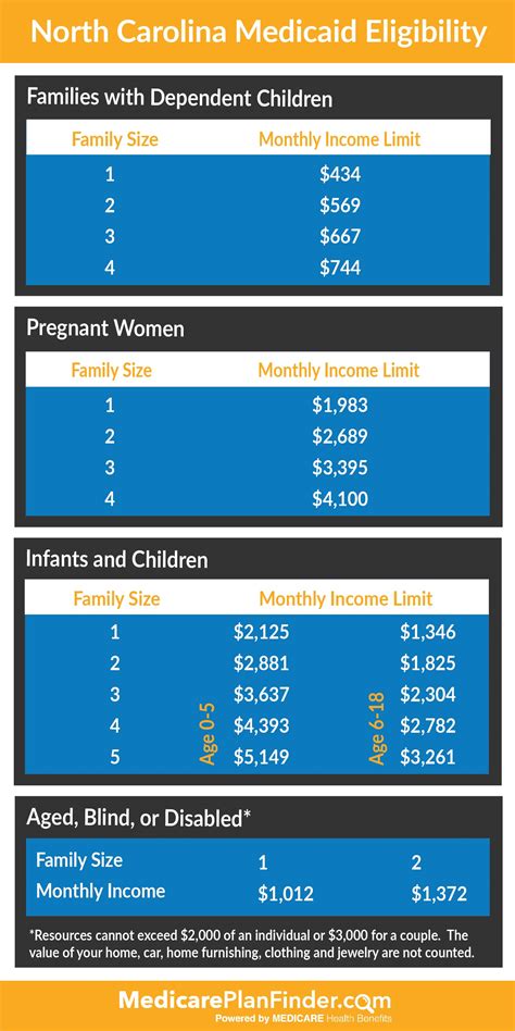 Medicaid Eligibility Nc