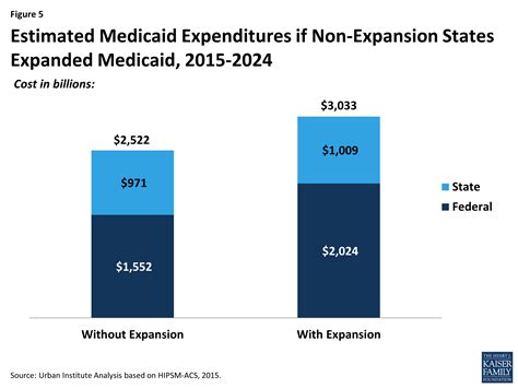 Medicaid Expansion Health Coverage And Spending An Update For The 21