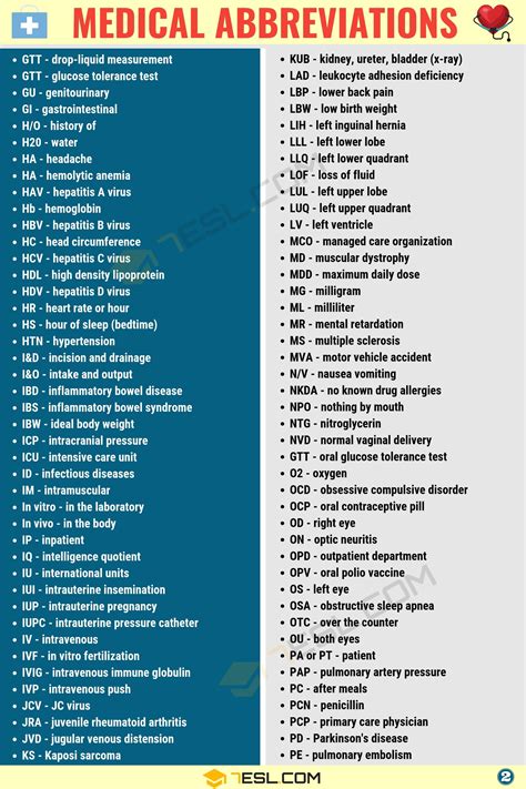 Medical Abbreviation Glossary