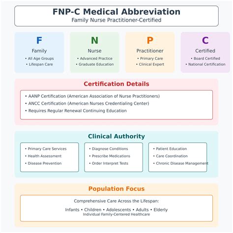Medical Abbreviations Fnp
