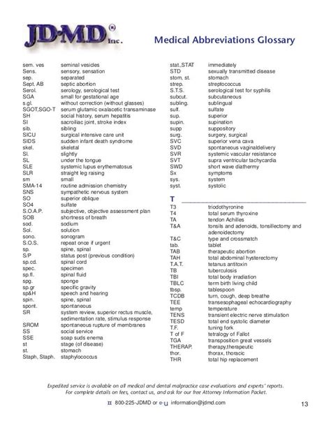 Medical Abbreviations Glossary Medical Terminology Medical Knowledge