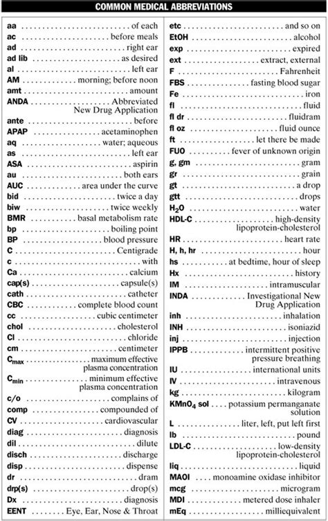Medical Abbreviations Useful List Of Medical Abbreviations In English