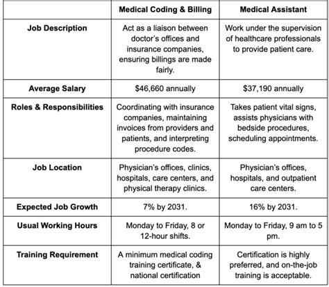 Medical Billing And Coding Hiring