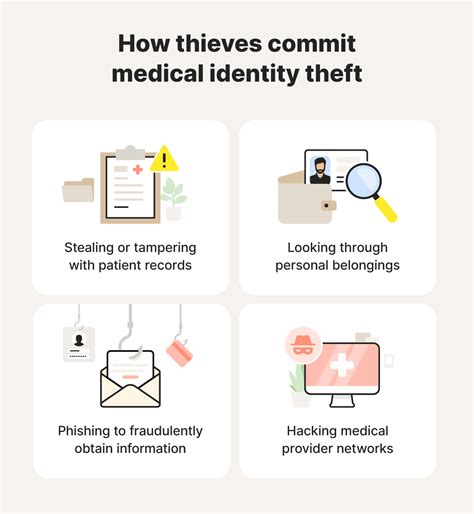 Medical Identity Theft Description