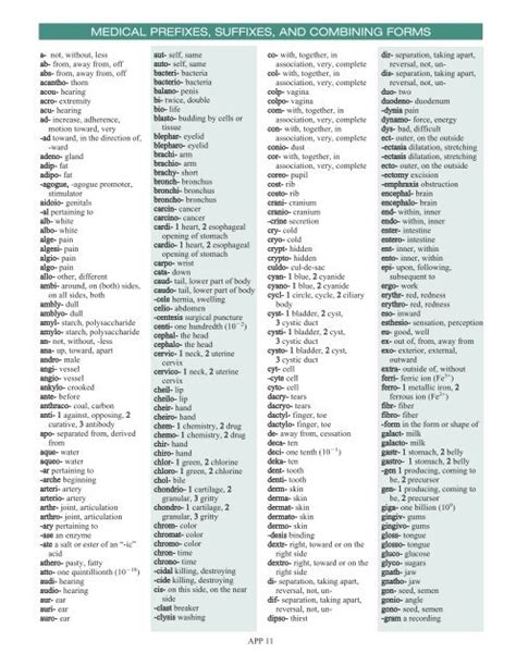 Medical Prefix And Suffix List