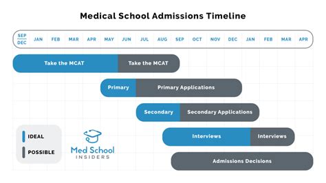 Medical School Application Timeline 2025 Kasper I Juhl