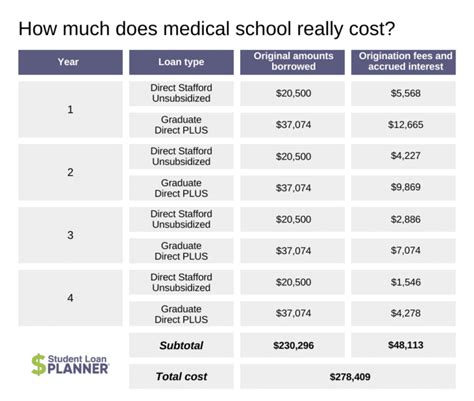 Medical School S Accumulated Costs And Low Cost Programs