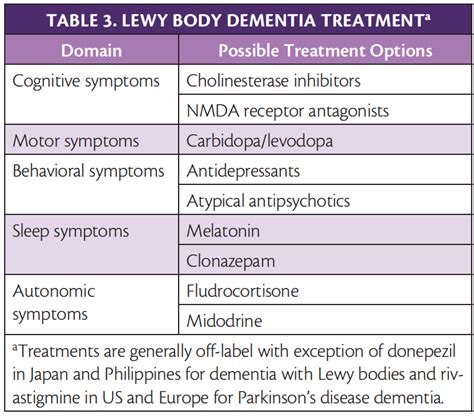 Medication For Lewy Body Dementia