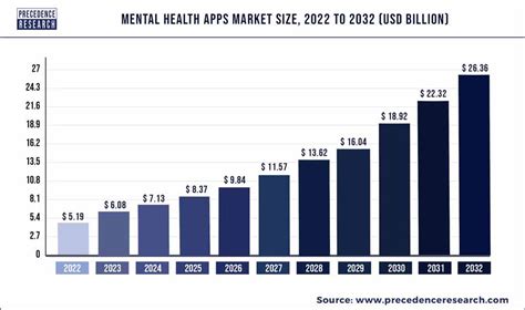 Mental Health Apps Market Size Growth Forecast 2032