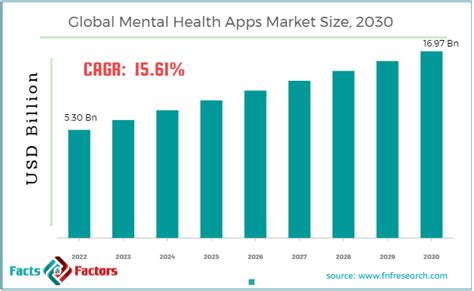 Mental Health Apps Market Size Share Industry Trends 2030