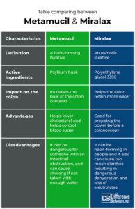 Metamucil Vs Miralax