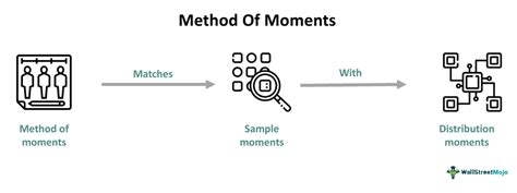 Method of Moments Estimation Technique