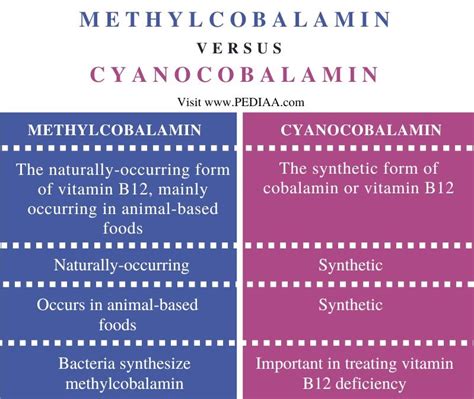 Methylcobalamin Vs Cyanocobalamin Which Vitamin B12 Is Best