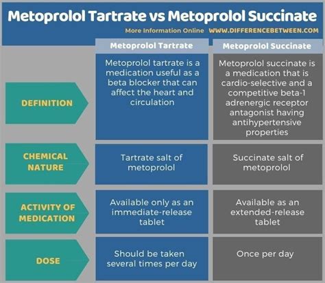 Metoprolol Tartrate Vs Metoprolol Succinate Tabular Form