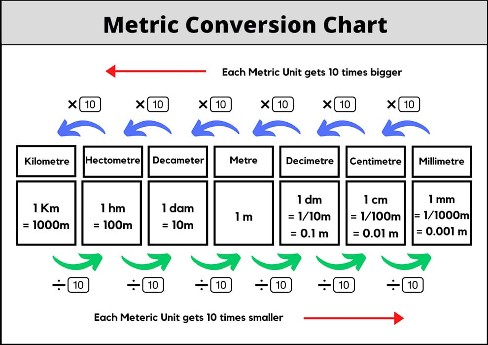Metric Conversion Chart Stock Illustrations 74 Metric Conversion