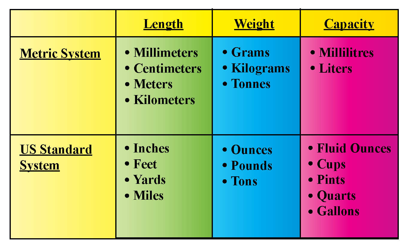 Metric System Chart Units Conversion Examples Cuemath
