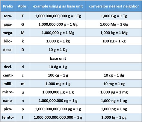 Metric Table Gram Conversion Example 1 Eu