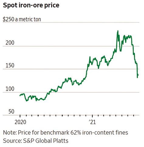 Metric Ton To Ton Iron Ore Price Monthly 2020 2021 Statista Ton And