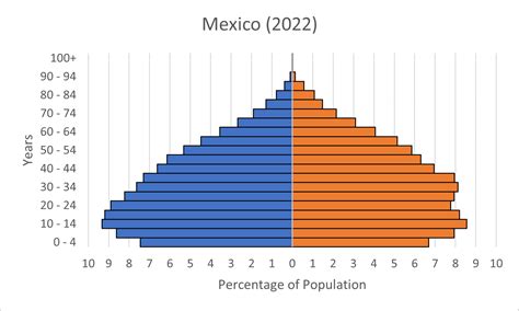 Mexico Population Pyramid