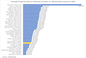 Miami Dade Retains Significant Property Tax Advantage Against High