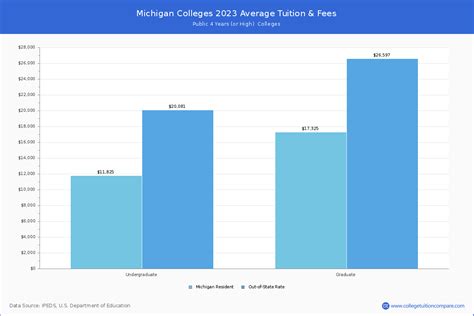Michigan Colleges 2024 Tuition Comparison
