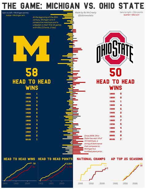 Michigan vs Ohio State Record