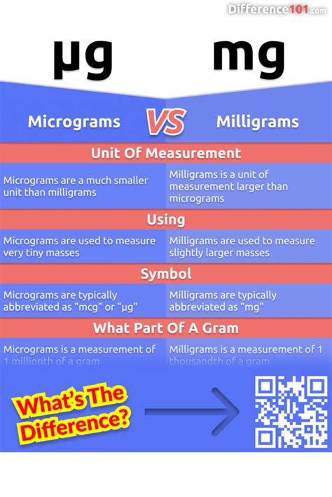Micrograms Milligrams: Key Differences, Pros Cons,, 44% Off