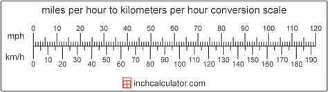 Miles Per Hour Mph Kilometers Per Hour Km H Unit Converter