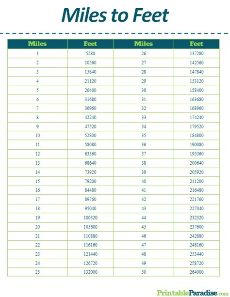 Miles To Feet Conversion Table