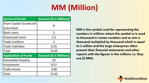 Millions Abbreviation