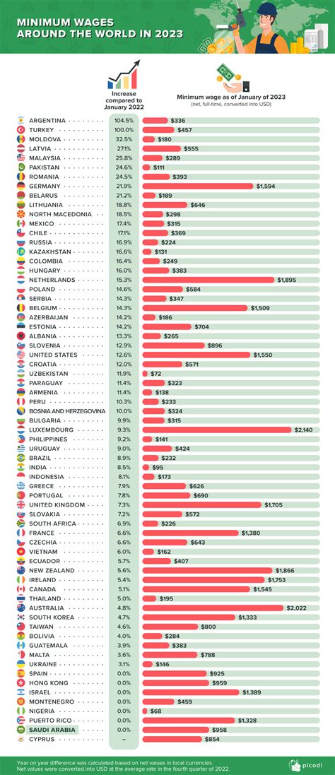 Minimum Wage Worldwide How Did The Record Inflation Affect Those