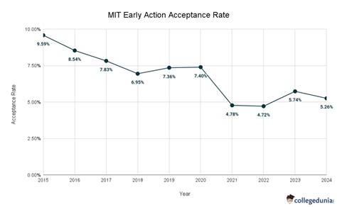 Mit Acceptance Rate For International Students