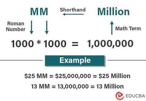 Mm Million What It Means Examples Calculator Conversion