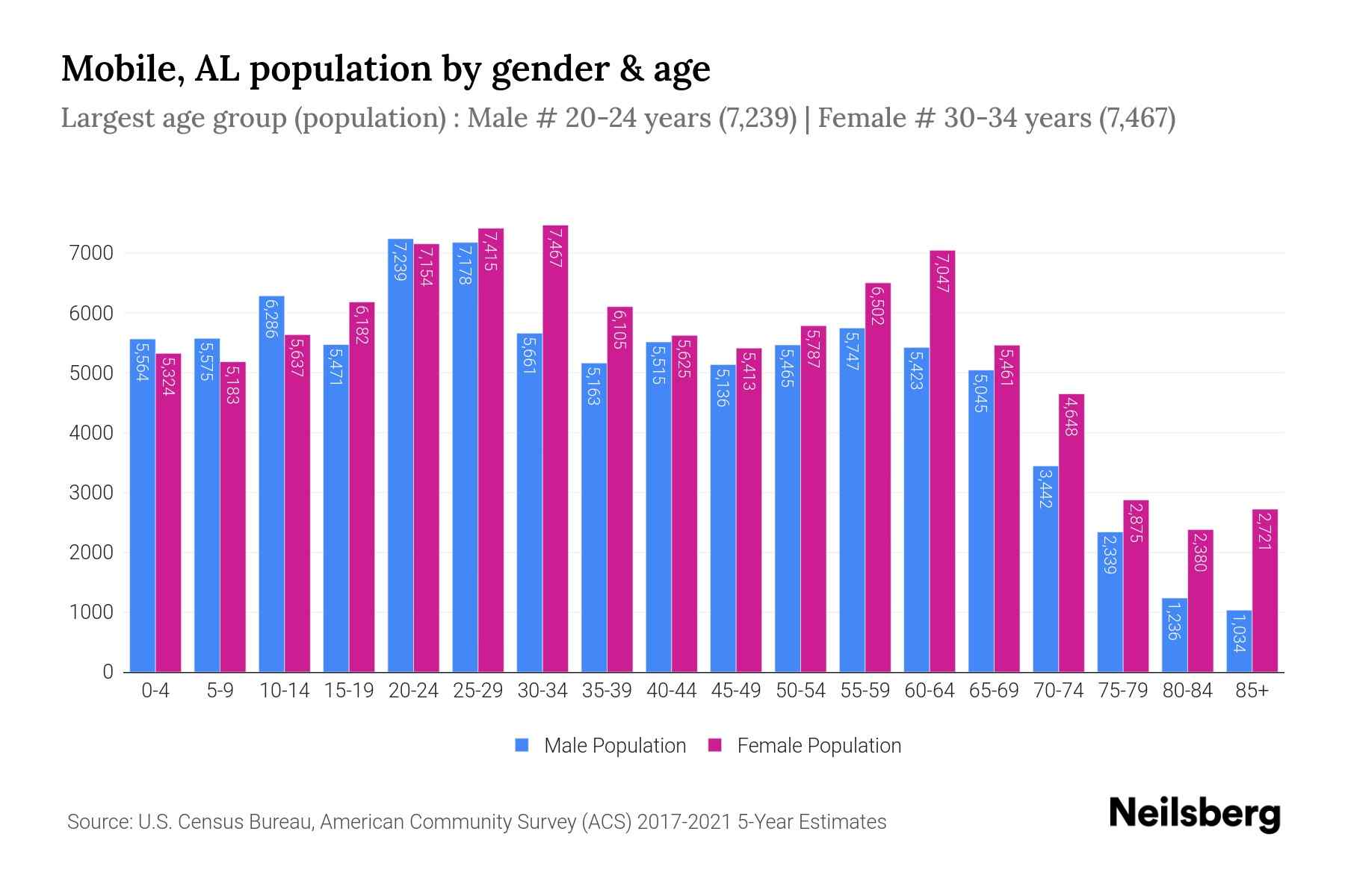 5 Mobile AL Population Facts