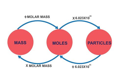 Molar Mass Conversion Chart