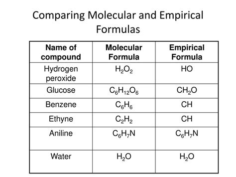 Molecular vs Empirical Formula Difference