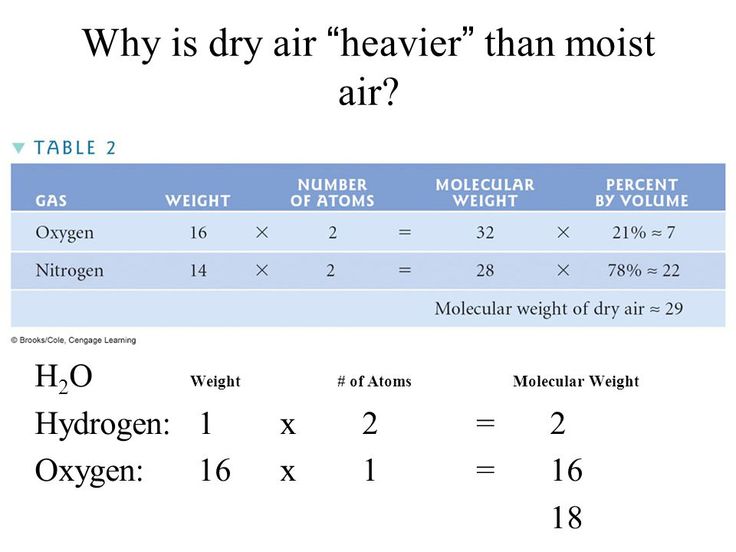 Molecular Weight of Air