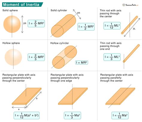 Moment Of Inertia Definition Formula Examples Unit Equations