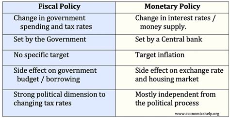 Monetary vs Fiscal Policy Explained