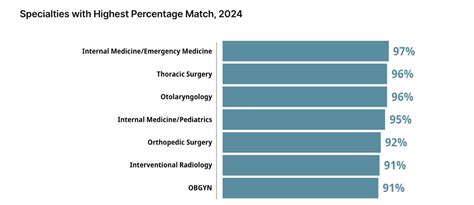 Most Competitive Medical Specialties
