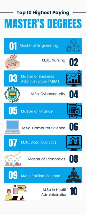 7 Lucrative Masters Degrees