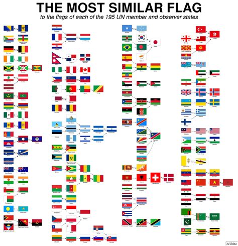 Most Similar Flag For Every Country R Vexillology