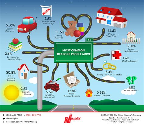 Moving Stories The Most Common Reasons We Move Huffpost Life