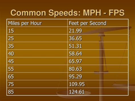 Mph to Fps Converter Tool